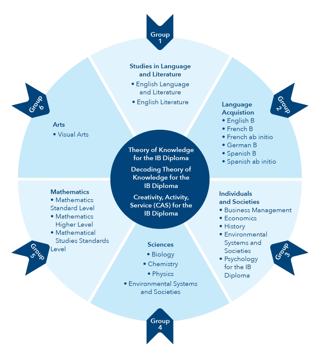 Comprehensive Resources for All Six IB Subject Groups